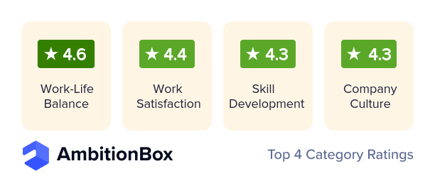 AmbitionBox rating badge for NineBit Computing with top category ratings.